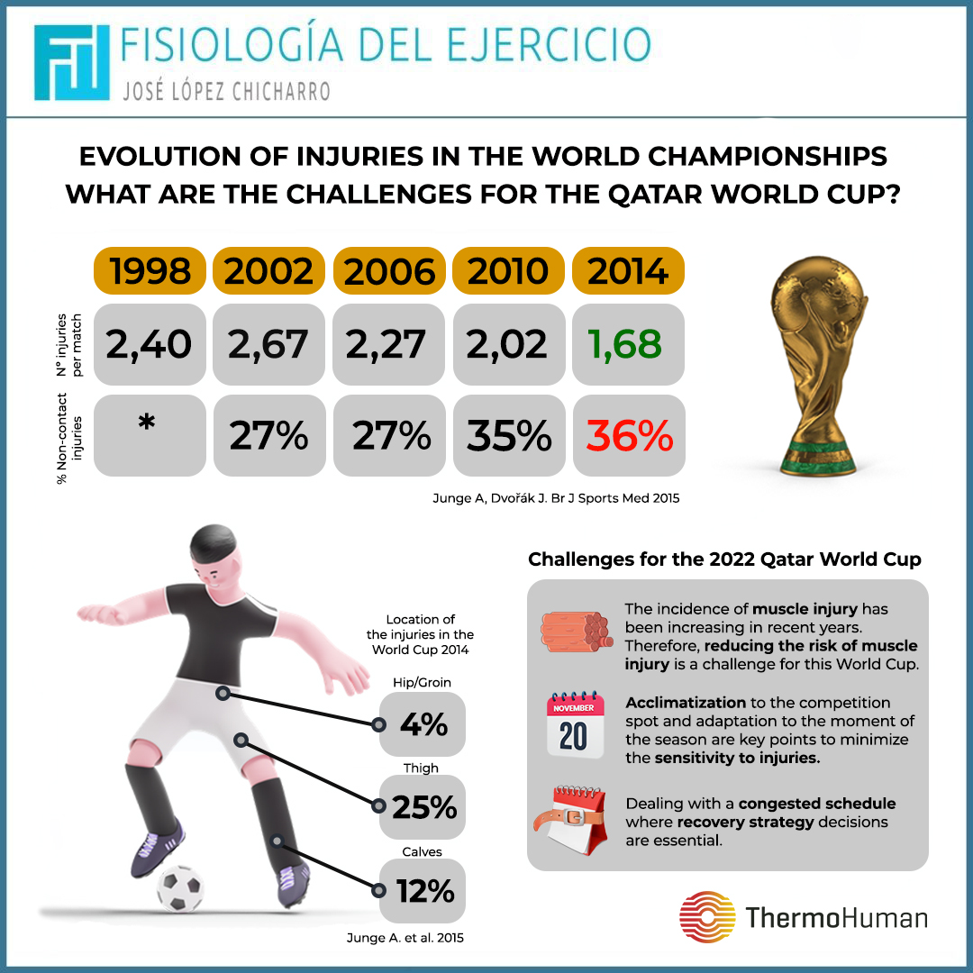 Challenge for injuries during the World Cup Qatar 2022
